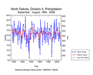 West Central North Dakota (Division 4) Precipitation, September-August, 1895-2008