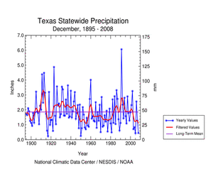 Texas precipitation, December, 1895-2008