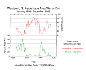 Percent area Western U.S. in moderate to extreme drought and wet spell, based on Palmer Drought Index, January 1996-December 2008
