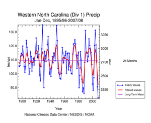 24-month precipitation (Jan-Dec) for western North Carolina, 1895/96-2007/08