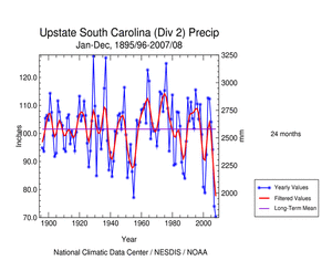 24-month precipitation (Jan-Dec) for Upstate South Carolina, 1895/96-2007/08