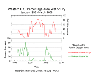 Percent area of the West in moderate to extreme drought, January 1996-March 2008, based on the Palmer Drought Index