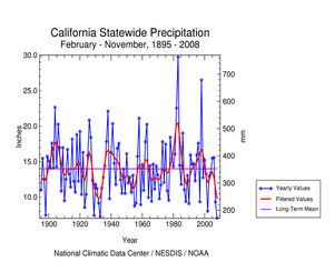 California precipitation, February-November, 1895-2008