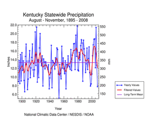 Kentucky precipitation, August-November, 1895-2008