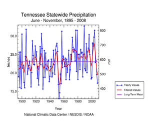 Tennessee precipitation, June-November, 1895-2008