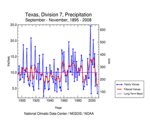South Central Texas (climate division 7) precipitation, September-November, 1895-2008