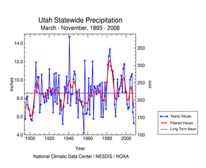 Utah precipitation, March-November, 1895-2008