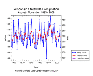 Wisconsin precipitation, August-November, 1895-2008