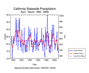 California statewide precipitation, April-March, 1895-2009