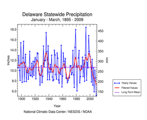 Delaware precipitation, January-March, 1895-2009