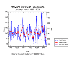 Maryland precipitation, January-March, 1895-2009