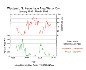 Percent area Western U.S. in moderate to extreme drought and wet spell, based on Palmer Drought Index, January 1996-present