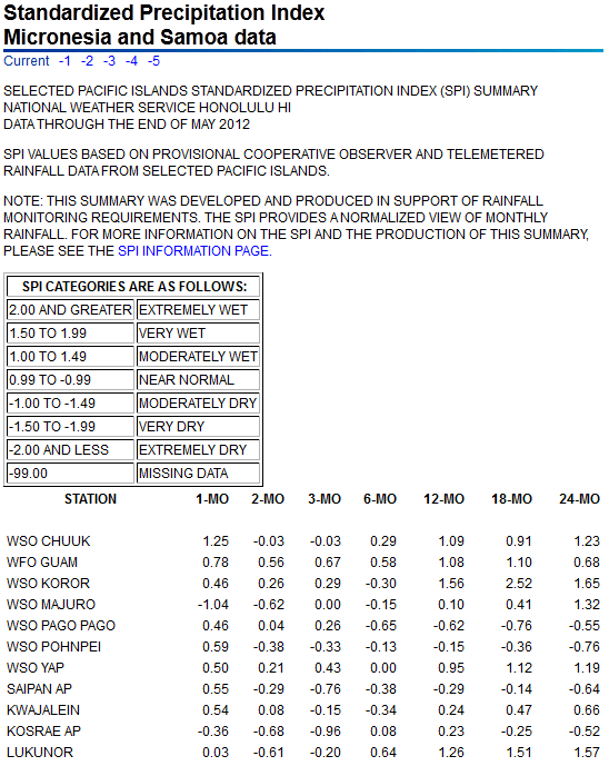 SPI values for seven time periods for Pacific Islands