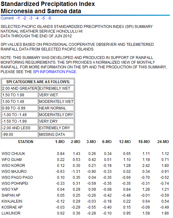 SPI values for seven time periods for Pacific Islands
