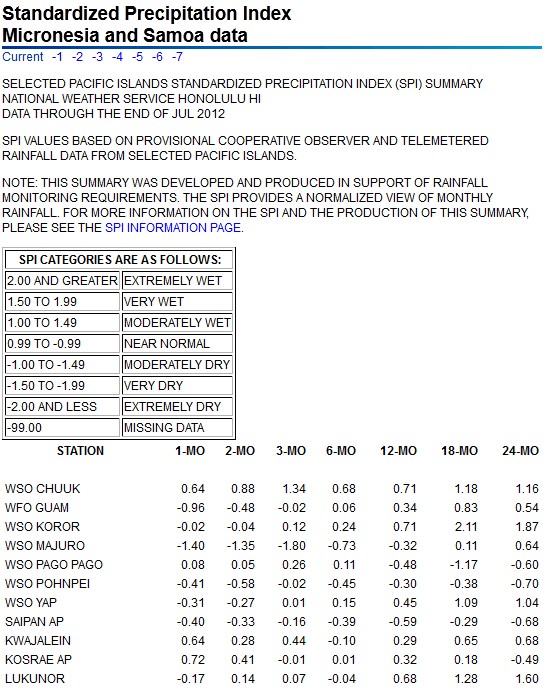 SPI values for seven time periods for Pacific Islands