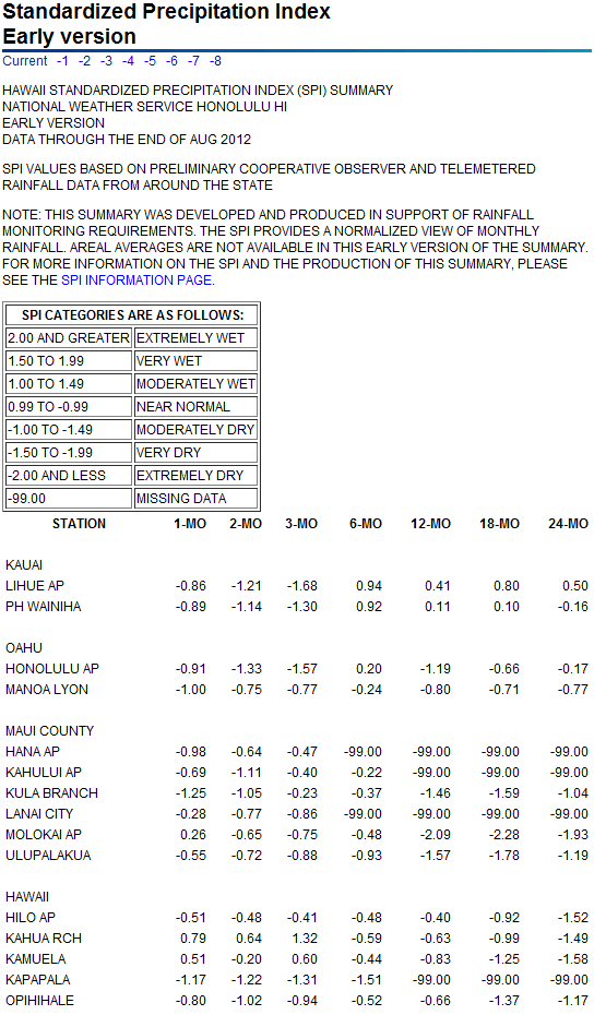 SPI values for seven time periods for Hawaiian Island stations