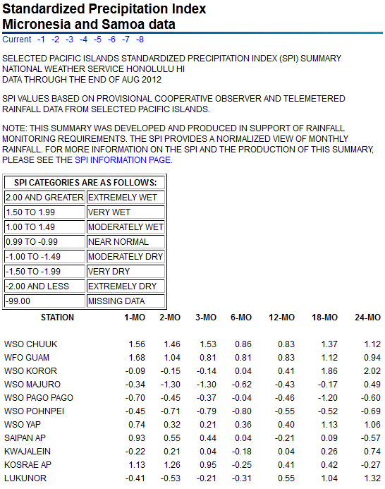 SPI values for seven time periods for Pacific Islands