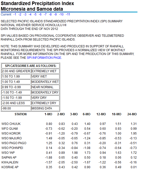 SPI values for seven time periods for Pacific Islands