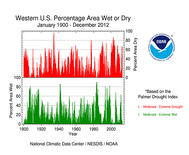 Percent area of the Western U.S. in moderate to extreme drought, January 1900 to present, based on the Palmer Drought Index