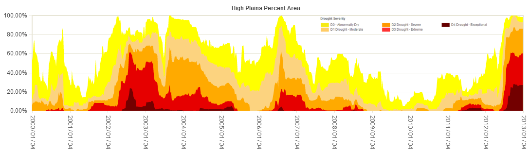 Percent area of the High Plains in moderate to exceptional drought, 2000-2012, based on the USDM