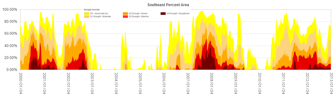 Percent area of the Southeast in moderate to exceptional drought, 2000-2012, based on the USDM