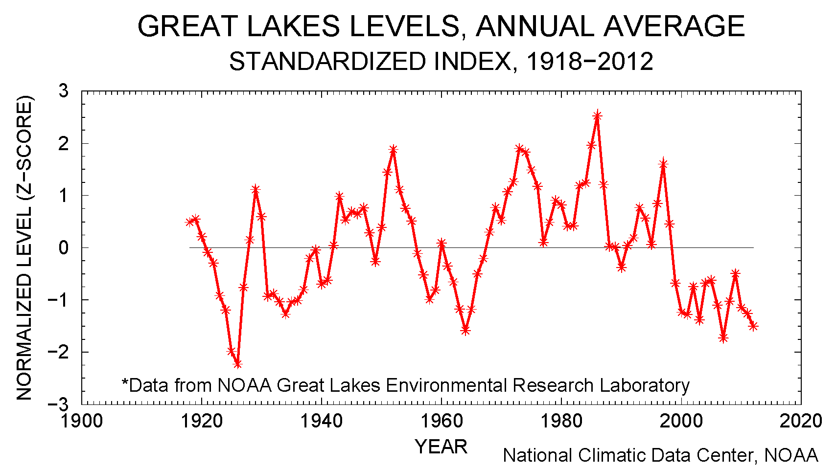 Annual average lake level for Great Lakes, 1918-2012, normalized by mean and standard deviation and area-averaged across the lakes