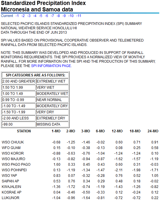 SPI values for seven time periods for Pacific Islands