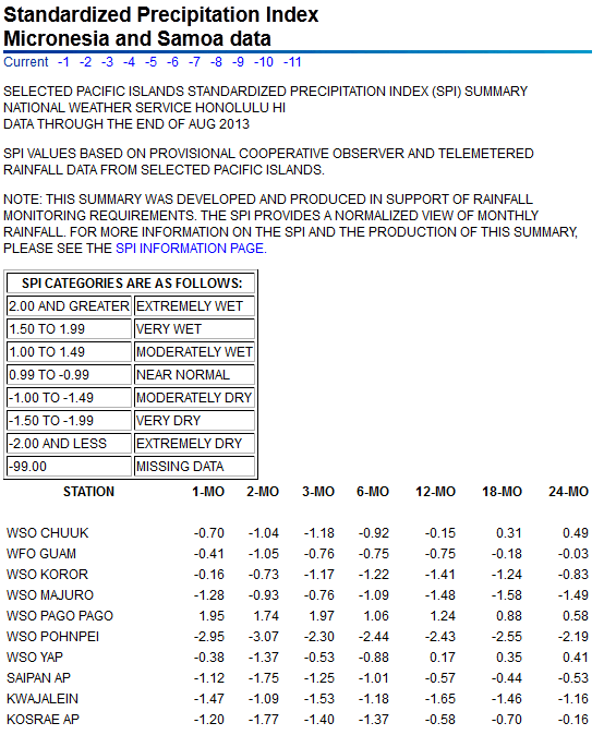SPI values for seven time periods for Pacific Islands