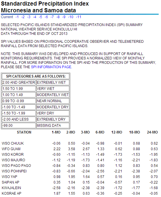 SPI values for seven time periods for Pacific Islands