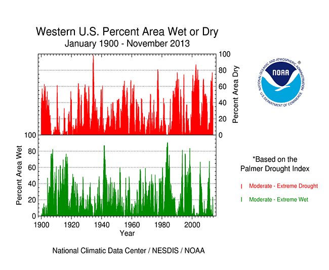 Percent area of the Western U.S. in moderate to extreme drought, January 1900 to present, based on the Palmer Drought Index