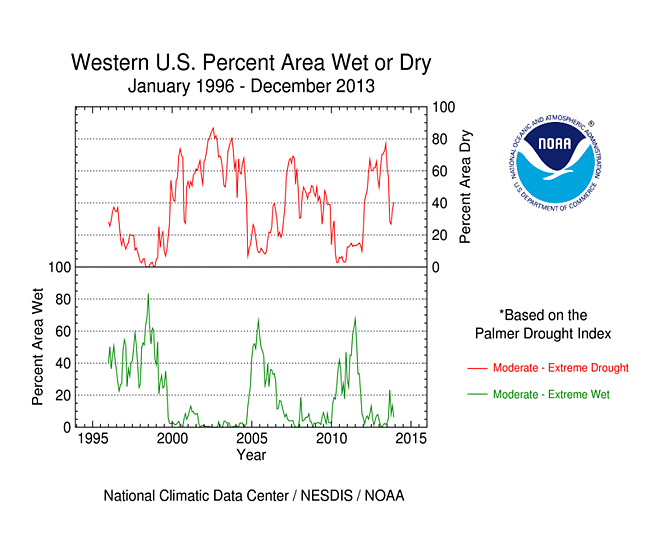 Percent area of the West in moderate to extreme drought since 1996 (based on the Palmer Drought Index)