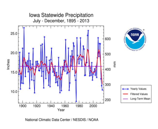 Iowa statewide precipitation, July-December, 1895-2013