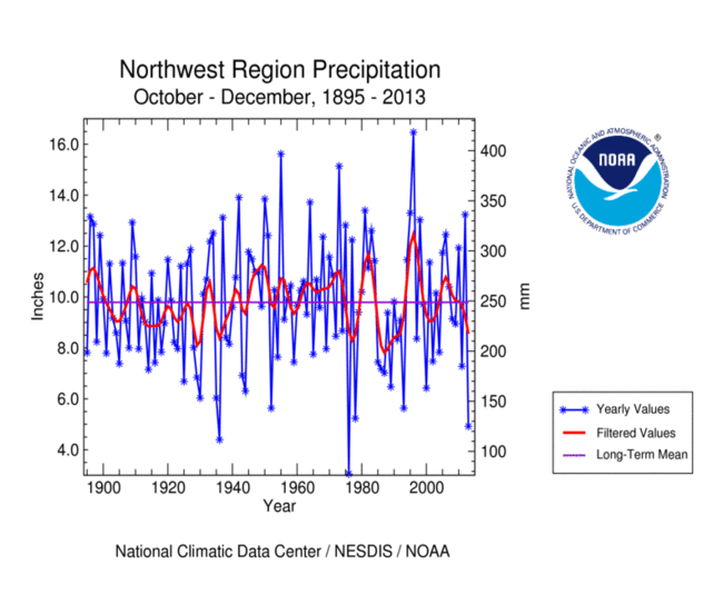 Pacific Northwest regional precipitation, October-December, 1895-2013