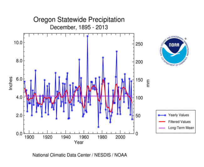 Oregon statewide precipitation, December, 1895-2013