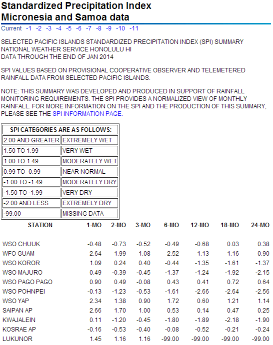 SPI values for seven time periods for Pacific Islands