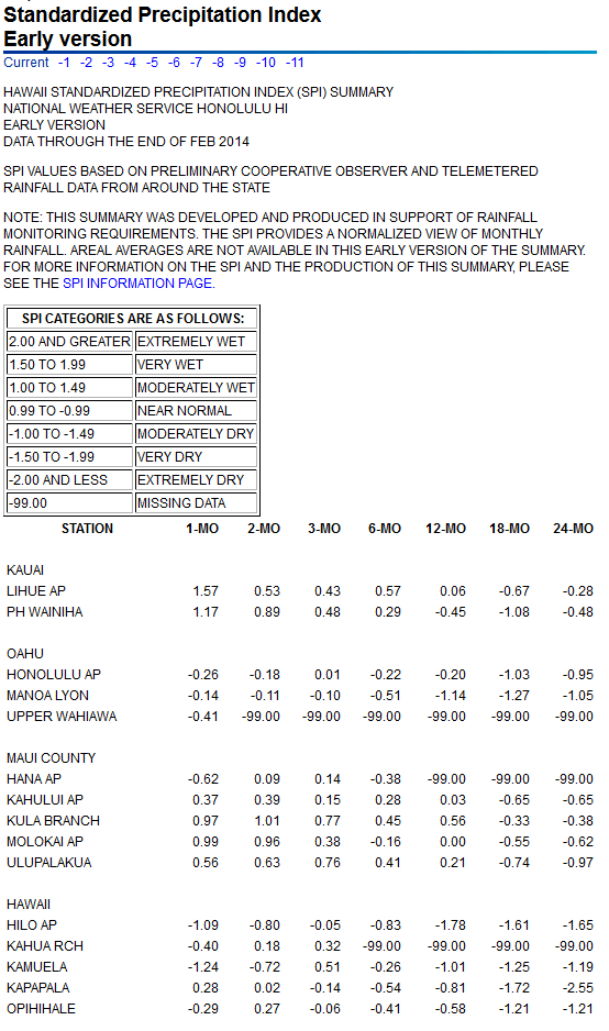 SPI values for seven time periods for Hawaiian Island stations
