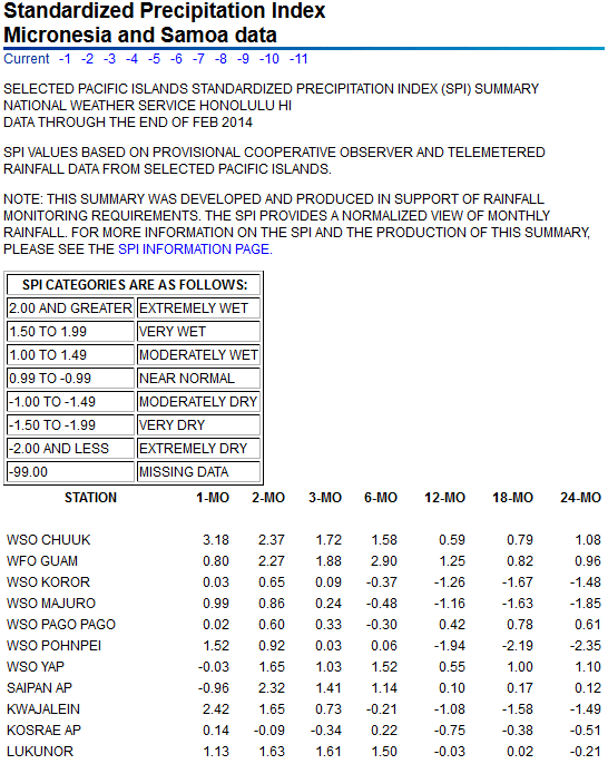SPI values for seven time periods for Pacific Islands