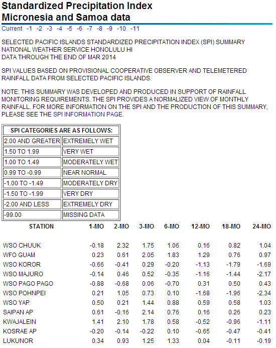 SPI values for seven time periods for Pacific Islands