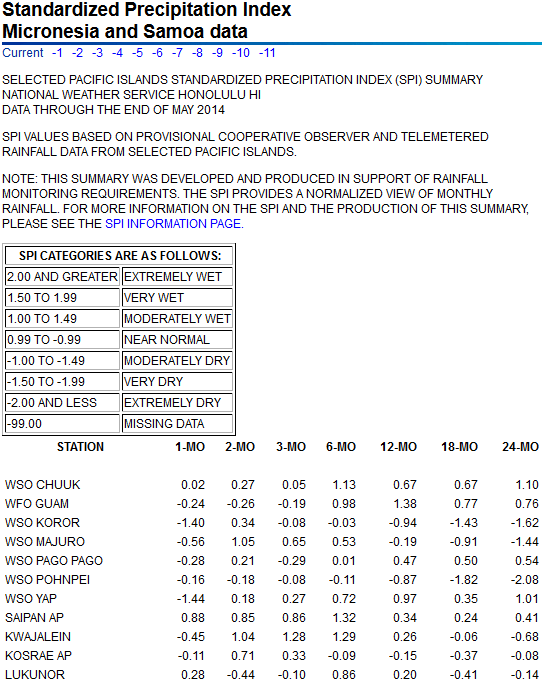 SPI values for seven time periods for Pacific Islands