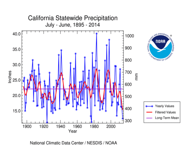 California statewide precipitation, July-June, 1895-2014