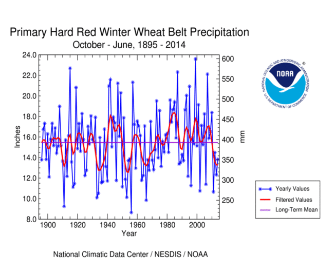 Primary Hard Red Winter Wheat Belt precipitation, growing season, 1895-2014