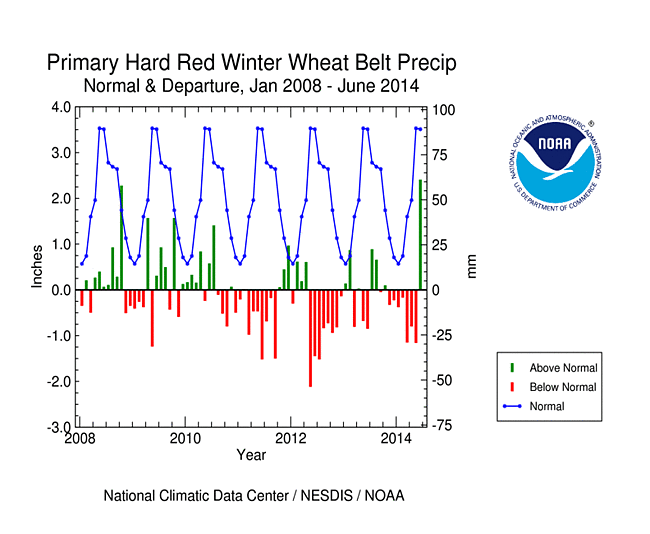 Primary Hard Red Winter Wheat Belt precipitation, normal and departure, January 2008-June 2014