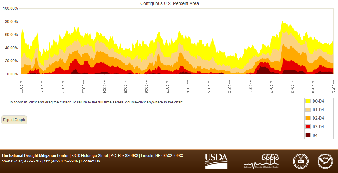 Percent area of the CONUS in moderate to exceptional drought, January 4, 2000 to present, based on the U.S. Drought Monitor