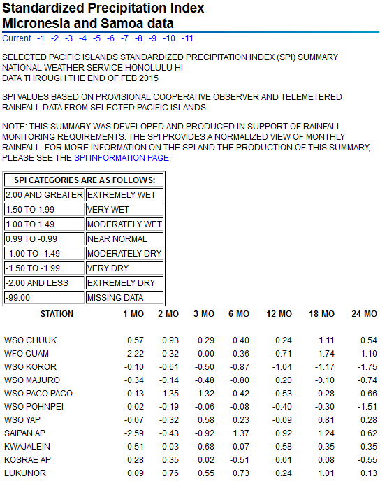 SPI values for seven time periods for Pacific Islands