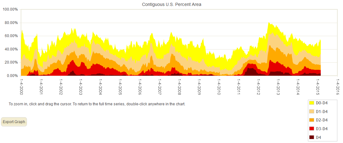 Percent area of the CONUS in moderate to exceptional drought, January 4, 2000 to present, based on the U.S. Drought Monitor