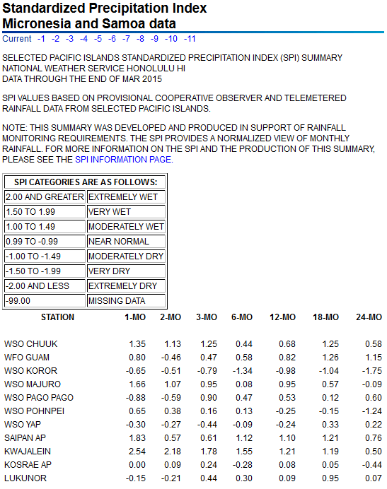 SPI values for seven time periods for Pacific Islands