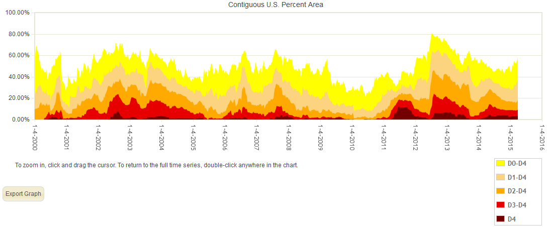 Percent area of the CONUS in moderate to exceptional drought, January 4, 2000 to present, based on the U.S. Drought Monitor