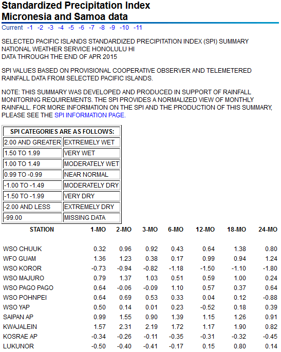 SPI values for seven time periods for Pacific Islands