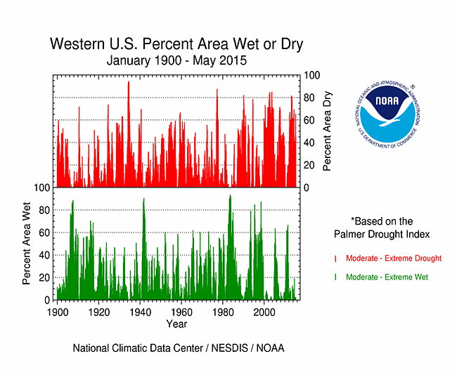 Percent area of the Western U.S. in moderate to extreme drought, January 1900 to present, based on the Palmer Drought Index