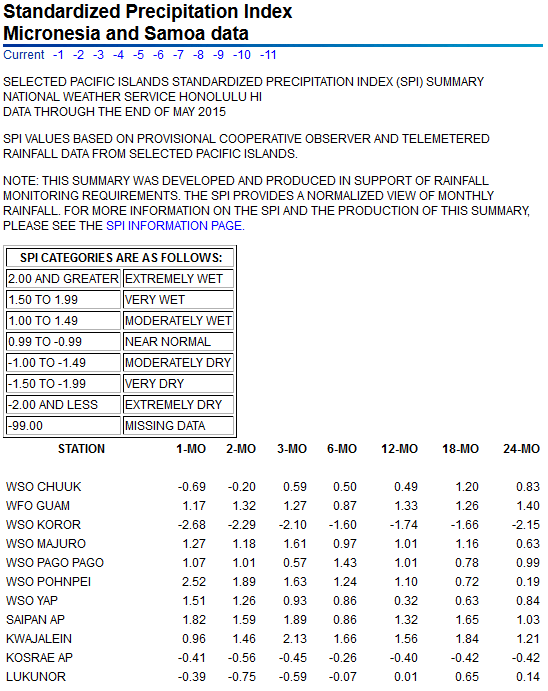 SPI values for seven time periods for Pacific Islands